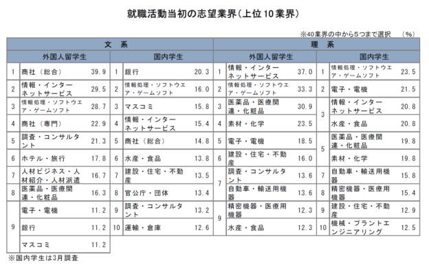 就職活動当初の志望業界（上位10業界）