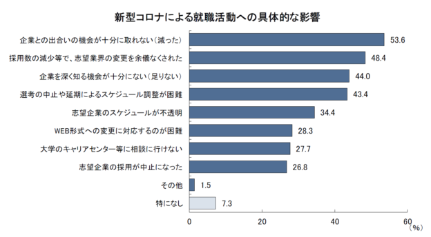 新型コロナによる就職活動への具体的な影響