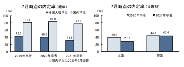 7月時点の内定率