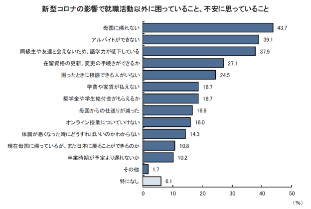 新型コロナの影響で就職活動以外に困っていること、不安に思っていること