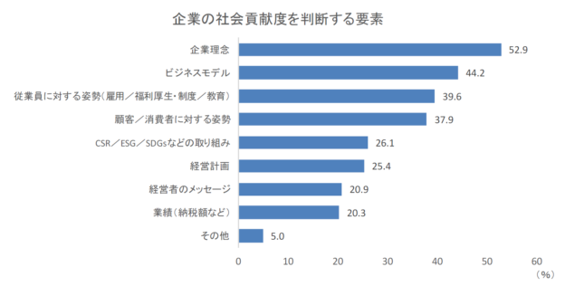 企業の社会貢献度を判断する要素