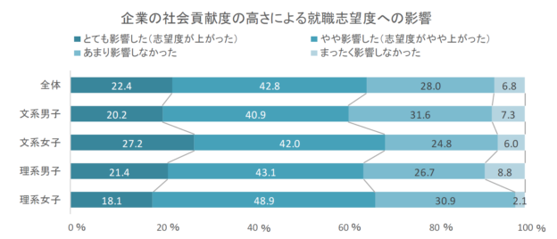 企業の社会貢献度の高さによる就職志望度への影響