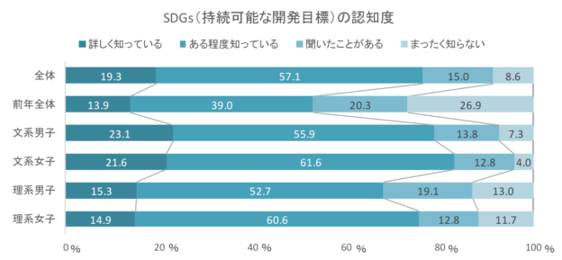 SDGs（持続可能な開発目標）の認知度